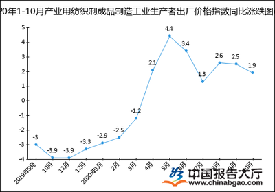 2020年1-10月產(chǎn)業(yè)用紡織制成品制造業(yè)生產(chǎn)者出廠價(jià)格指數(shù)統(tǒng)計(jì)分析——聚焦勞動(dòng)保護(hù)用品生產(chǎn)