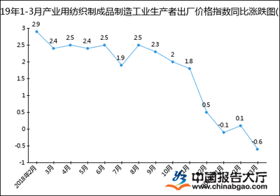 2019年1-3月產(chǎn)業(yè)用紡織制成品制造工業(yè)生產(chǎn)者出廠價(jià)格指數(shù)統(tǒng)計(jì)分析——以勞動(dòng)保護(hù)用品生產(chǎn)為例