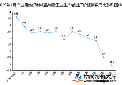 2019年1月產(chǎn)業(yè)用紡織制成品制造工業(yè)生產(chǎn)者出廠價(jià)格指數(shù)統(tǒng)計(jì)分析
